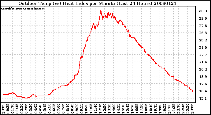 Milwaukee Weather Outdoor Temp (vs) Heat Index per Minute (Last 24 Hours)