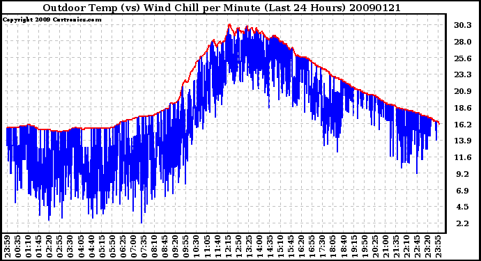 Milwaukee Weather Outdoor Temp (vs) Wind Chill per Minute (Last 24 Hours)