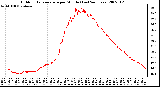 Milwaukee Weather Outdoor Temperature per Minute (Last 24 Hours)