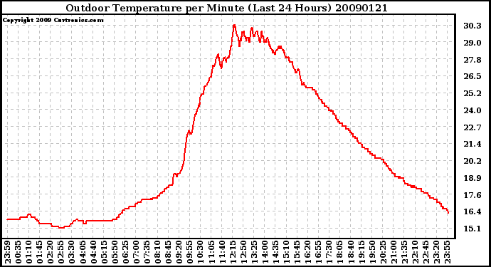 Milwaukee Weather Outdoor Temperature per Minute (Last 24 Hours)