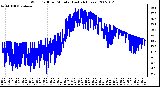 Milwaukee Weather Wind Chill per Minute (Last 24 Hours)