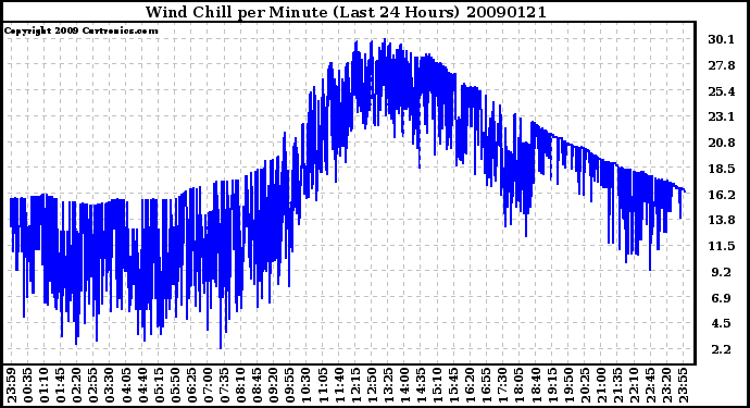 Milwaukee Weather Wind Chill per Minute (Last 24 Hours)