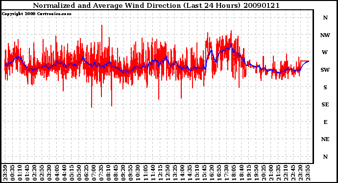 Milwaukee Weather Normalized and Average Wind Direction (Last 24 Hours)