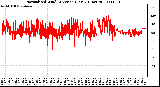 Milwaukee Weather Normalized Wind Direction (Last 24 Hours)