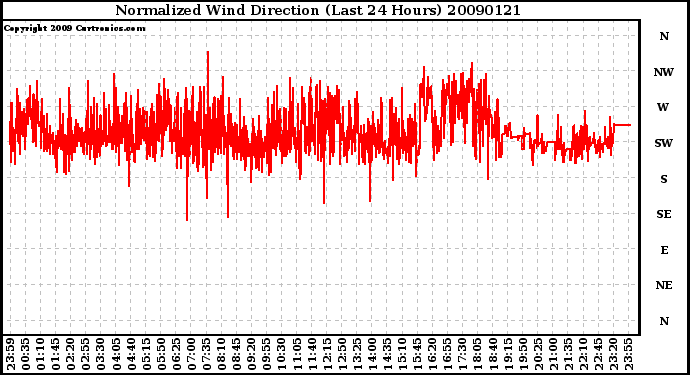 Milwaukee Weather Normalized Wind Direction (Last 24 Hours)