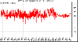 Milwaukee Weather Wind Direction (Last 24 Hours)