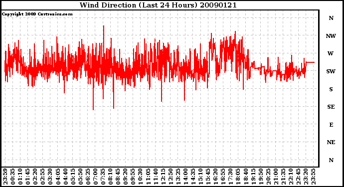 Milwaukee Weather Wind Direction (Last 24 Hours)