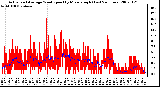 Milwaukee Weather Actual and Average Wind Speed by Minute mph (Last 24 Hours)