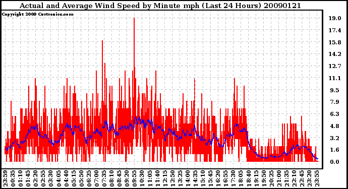 Milwaukee Weather Actual and Average Wind Speed by Minute mph (Last 24 Hours)