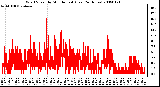 Milwaukee Weather Wind Speed by Minute mph (Last 24 Hours)