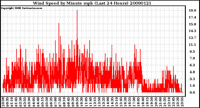 Milwaukee Weather Wind Speed by Minute mph (Last 24 Hours)