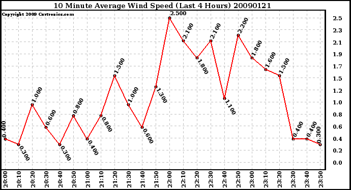 Milwaukee Weather 10 Minute Average Wind Speed (Last 4 Hours)