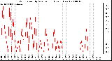 Milwaukee Weather Wind Speed by Minute mph (Last 1 Hour)