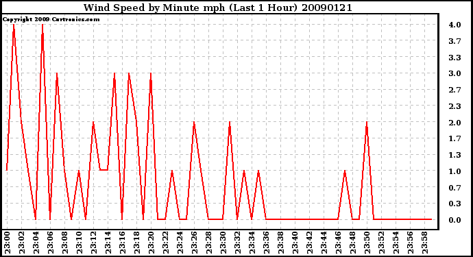 Milwaukee Weather Wind Speed by Minute mph (Last 1 Hour)