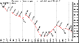 Milwaukee Weather Barometric Pressure per Hour (Last 24 Hours)