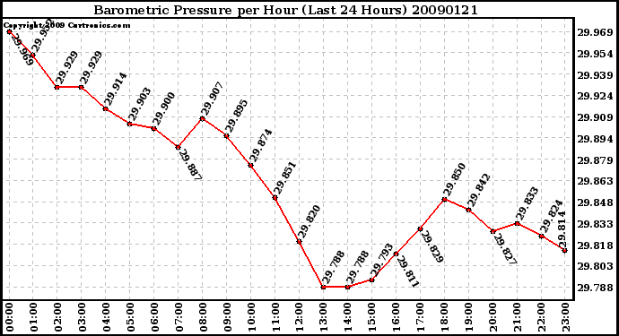 Milwaukee Weather Barometric Pressure per Hour (Last 24 Hours)