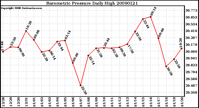 Milwaukee Weather Barometric Pressure Daily High