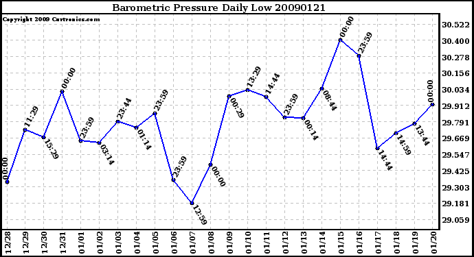 Milwaukee Weather Barometric Pressure Daily Low