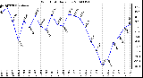 Milwaukee Weather Wind Chill Daily Low