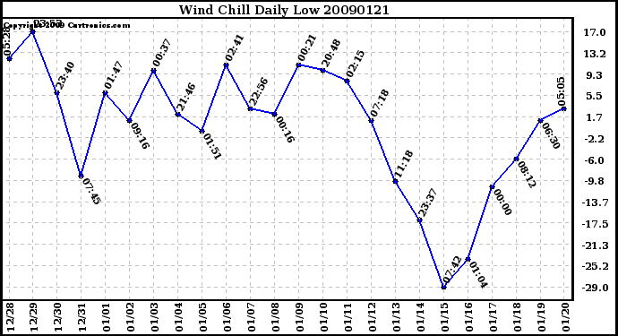 Milwaukee Weather Wind Chill Daily Low