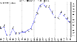 Milwaukee Weather Wind Chill (Last 24 Hours)