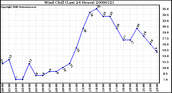 Milwaukee Weather Wind Chill (Last 24 Hours)