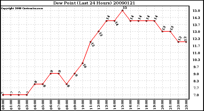 Milwaukee Weather Dew Point (Last 24 Hours)