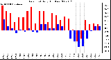 Milwaukee Weather Dew Point Daily High/Low