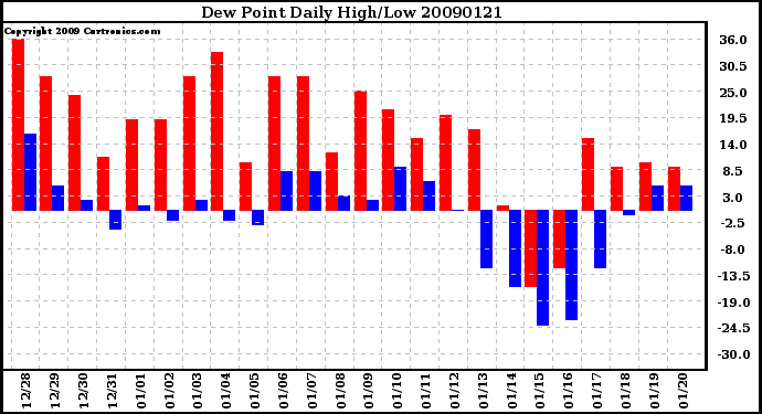 Milwaukee Weather Dew Point Daily High/Low