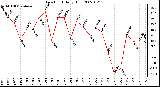 Milwaukee Weather Dew Point Daily High