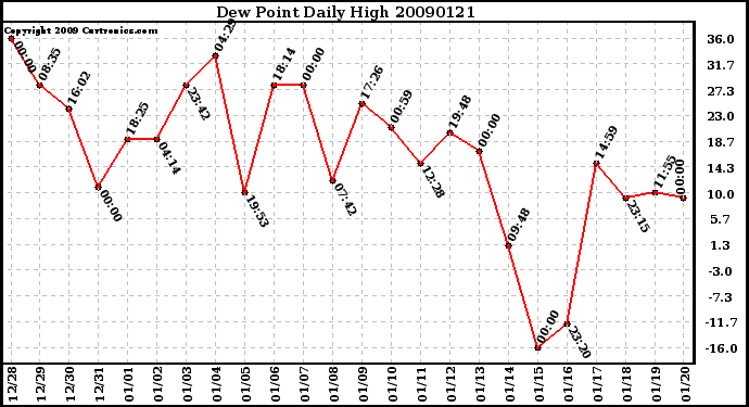 Milwaukee Weather Dew Point Daily High