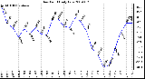 Milwaukee Weather Dew Point Daily Low