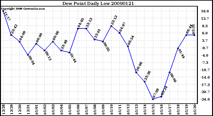 Milwaukee Weather Dew Point Daily Low