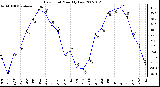 Milwaukee Weather Dew Point Monthly Low