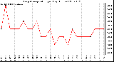 Milwaukee Weather Evapotranspiration per Day (Inches)