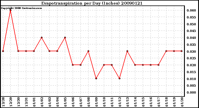 Milwaukee Weather Evapotranspiration per Day (Inches)