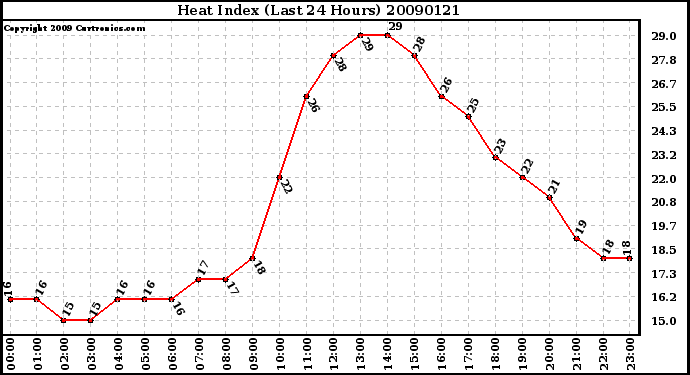 Milwaukee Weather Heat Index (Last 24 Hours)