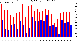 Milwaukee Weather Outdoor Humidity Daily High/Low