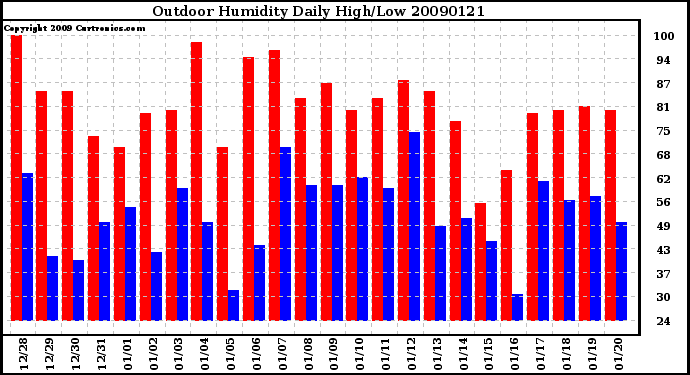 Milwaukee Weather Outdoor Humidity Daily High/Low