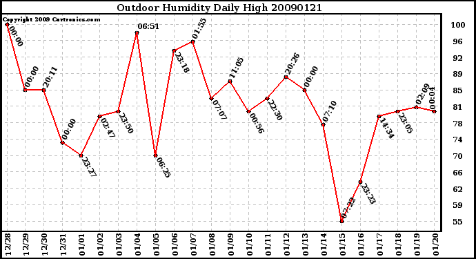 Milwaukee Weather Outdoor Humidity Daily High