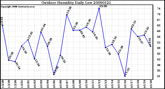 Milwaukee Weather Outdoor Humidity Daily Low