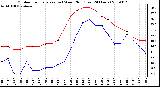 Milwaukee Weather Outdoor Temperature (vs) Wind Chill (Last 24 Hours)