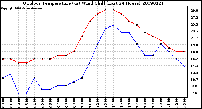 Milwaukee Weather Outdoor Temperature (vs) Wind Chill (Last 24 Hours)