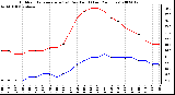 Milwaukee Weather Outdoor Temperature (vs) Dew Point (Last 24 Hours)