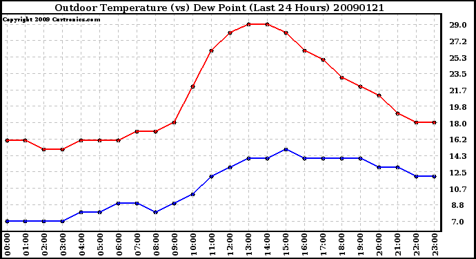 Milwaukee Weather Outdoor Temperature (vs) Dew Point (Last 24 Hours)