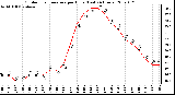 Milwaukee Weather Outdoor Temperature per Hour (Last 24 Hours)