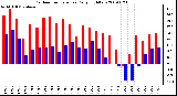 Milwaukee Weather Outdoor Temperature Daily High/Low