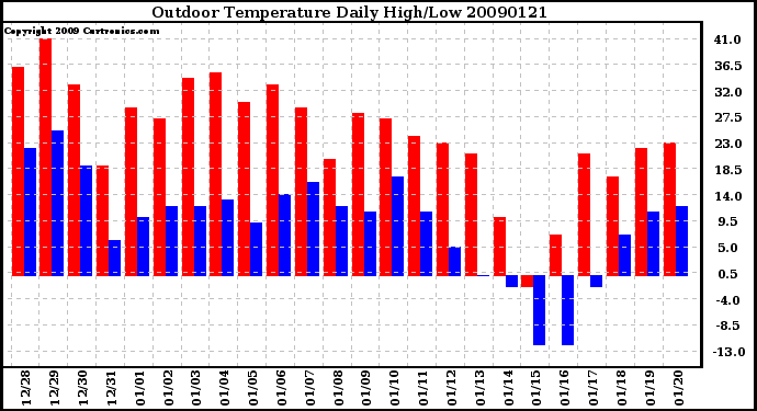 Milwaukee Weather Outdoor Temperature Daily High/Low