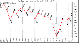 Milwaukee Weather Outdoor Temperature Daily High