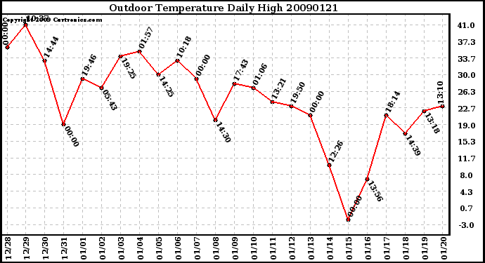 Milwaukee Weather Outdoor Temperature Daily High